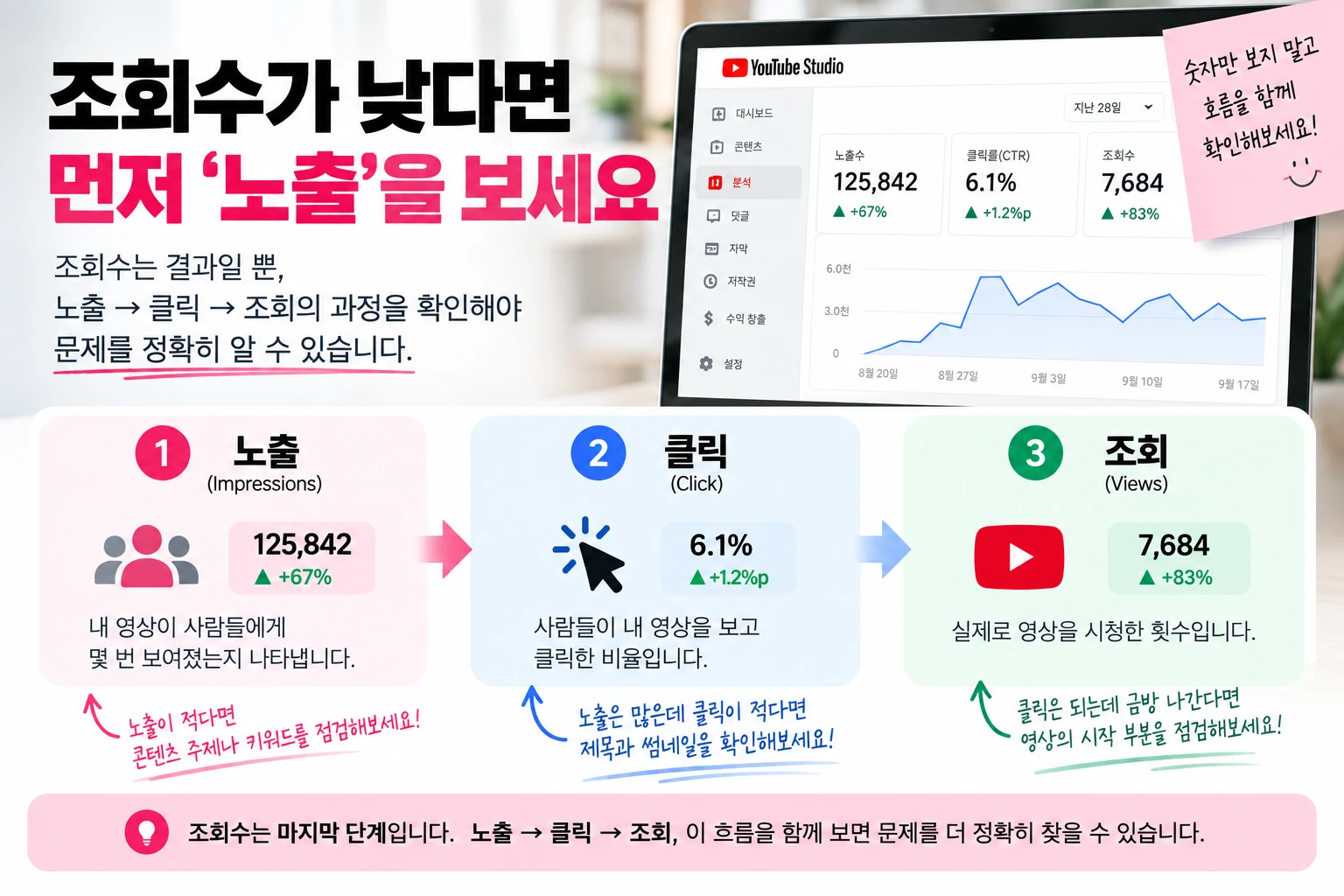 유튜브 조회수 올리기, 영상만 계속 올린다고 늘지는 않습니다