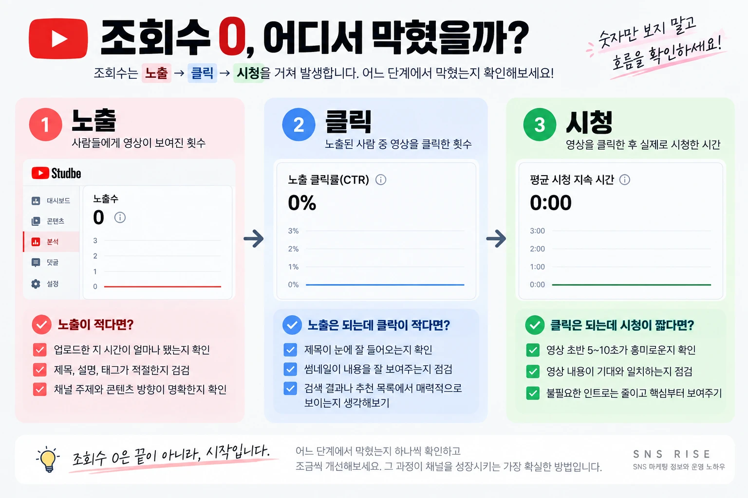 유튜브 첫 영상, 아무도 안 보는 게 정상일까? 새 채널 초반 운영법