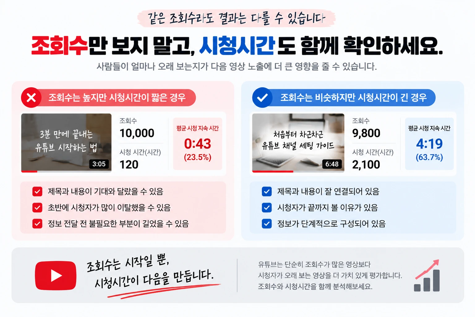 유튜브 조회수만 올리면 될까? 조회수와 시청시간을 같이 봐야 하는 이유
